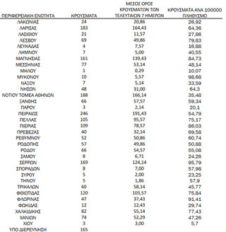 Ημερήσιος αριθμός και κρούσματα ανά 100.000 πληθυσμού επιβεβαιωμένων εγχώριων κρουσμάτων COVID-19 ανά περιφερειακή ενότητα στις 29 Νοεμβρίου 2021