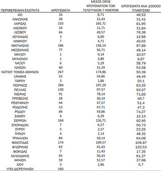 Ημερήσιος αριθμός και κρούσματα ανά 100.000 πληθυσμού επιβεβαιωμένων εγχώριων κρουσμάτων COVID-19 ανά περιφερειακή ενότητα στις 30 Νοεμβρίου 2021