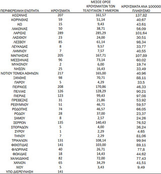 Ημερήσιος αριθμός και κρούσματα ανά 100.000 πληθυσμού επιβεβαιωμένων εγχώριων κρουσμάτων COVID-19 ανά περιφερειακή ενότητα στις 15 Νοεμβρίου 2021