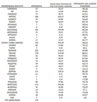 Ημερήσιος αριθμός και κρούσματα ανά 100.000 πληθυσμού επιβεβαιωμένων εγχώριων κρουσμάτων COVID-19 ανά περιφερειακή ενότητα στις 17 Νοεμβρίου 2021