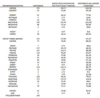 Ημερήσιος αριθμός και κρούσματα ανά 100.000 πληθυσμού επιβεβαιωμένων εγχώριων κρουσμάτων COVID-19 ανά περιφερειακή ενότητα στις 18 Νοεμβρίου 2021