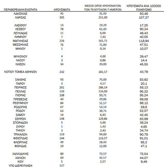 Ημερήσιος αριθμός και κρούσματα ανά 100.000 πληθυσμού επιβεβαιωμένων εγχώριων κρουσμάτων COVID-19 ανά περιφερειακή ενότητα στις 19 Νοεμβρίου 2021