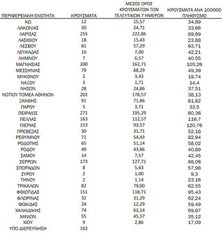 Ημερήσιος αριθμός και κρούσματα ανά 100.000 πληθυσμού επιβεβαιωμένων εγχώριων κρουσμάτων COVID-19 ανά περιφερειακή ενότητα στις 22 Νοεμβρίου 2021