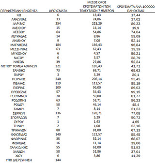Ημερήσιος αριθμός και κρούσματα ανά 100.000 πληθυσμού επιβεβαιωμένων εγχώριων κρουσμάτων COVID-19 ανά περιφερειακή ενότητα στις 24 Νοεμβρίου 2021.