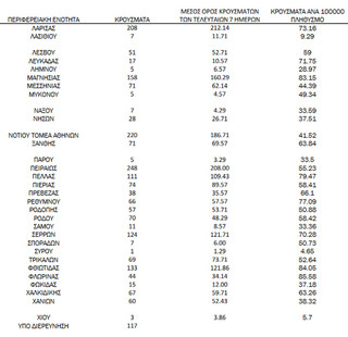 Ημερήσιος αριθμός και κρούσματα ανά 100.000 πληθυσμού επιβεβαιωμένων εγχώριων κρουσμάτων COVID-19 ανά περιφερειακή ενότητα στις 25 Νοεμβρίου 2021