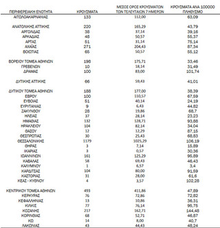 Ημερήσιος αριθμός και κρούσματα ανά 100.000 πληθυσμού επιβεβαιωμένων εγχώριων κρουσμάτων COVID-19 ανά περιφερειακή ενότητα στις 10 Νοεμβρίου 2021