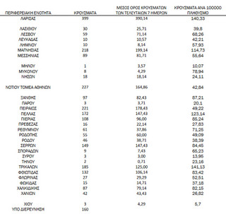 Ημερήσιος αριθμός και κρούσματα ανά 100.000 πληθυσμού επιβεβαιωμένων εγχώριων κρουσμάτων COVID-19 ανά περιφερειακή ενότητα στις 10 Νοεμβρίου 2021