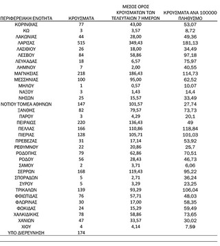 Τα σημερινά (4/11) κρούσματα κορονοϊού