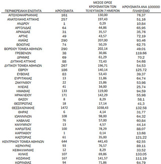 Ημερήσιος αριθμός και κρούσματα ανά 100.000 πληθυσμού επιβεβαιωμένων εγχώριων κρουσμάτων COVID-19 ανά περιφερειακή ενότητα στις 23 Νοεμβρίου 2021