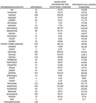Ημερήσιος αριθμός και κρούσματα ανά 100.000 πληθυσμού επιβεβαιωμένων εγχώριων κρουσμάτων COVID-19 ανά περιφερειακή ενότητα στις 23 Νοεμβρίου 2021
