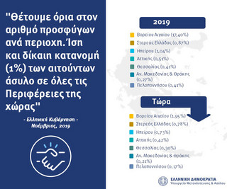 Υπουργείο Μετανάστευσης και Ασύλου: Η υλοποίηση της Εθνικής Στρατηγικής για το Μεταναστευτικό - Στις 27 Νοεμβρίου τα εγκαίνια των ΚΥΤ σε Κω και Λέρο Υπουργείο Μετανάστευσης και Ασύλου: Η υλοποίηση της Εθνικής Στρατηγικής για το Μεταναστευτικό - Στις 27 Νοεμβρίου τα εγκαίνια των ΚΥΤ σε Κω και Λέρο