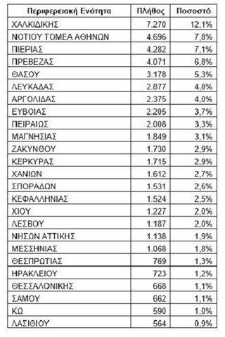 Ενεργοποιήθηκαν 60.000 επιταγές κοινωνικού τουρισμού του ΟΑΕΔ σε τουριστικά καταλύματα, το τρίμηνο Αυγούστου-Οκτωβρίου 2021	