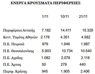 Κορωνοϊός: Υπερδιπλασιάστηκε το σύνολο των ενεργών κρουσμάτων- Στο διπλάσιο οι νοσηλείες ασθενών