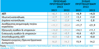 Πίνακας με τις προβλέψεις προσχεδίου και σχεδίου Προϋπολογισμού αναφορικά με τον ρυθμό μεταβολής των βασικών μακροοικονομικών μεγεθών (2021-2022) 