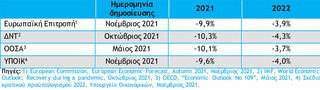 Πίνακας με τις προβλέψεις για το δημοσιονομικό αποτέλεσμα της Γεν. Κυβέρνησης (ως % του ΑΕΠ) 