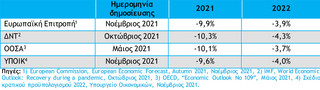 Πίνακας με τις προβλέψεις για το δημοσιονομικό αποτέλεσμα της Γεν. Κυβέρνησης (ως % του ΑΕΠ) Πίνακας με τις προβλέψεις για το δημοσιονομικό αποτέλεσμα της Γεν. Κυβέρνησης (ως % του ΑΕΠ)