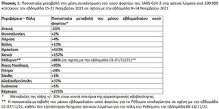 Ποσοστιαία μεταβολή στη μέση συγκέντρωση του ιικού φορτίου του SARS-CoV-2 στα αστικά λύματα ανά 100.000 κατοίκους την εβδομάδα 15-21 Νοεμβρίου 2021 σε σχέση με την εβδομάδα 8–14 Νοεμβρίου 2021 Ποσοστιαία μεταβολή στη μέση συγκέντρωση του ιικού φορτίου του SARS-CoV-2 στα αστικά λύματα ανά 100.000 κατοίκους την εβδομάδα 15-21 Νοεμβρίου 2021 σε σχέση με την εβδομάδα 8–14 Νοεμβρίου 2021