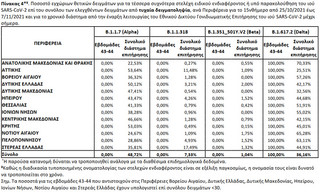 Ποσοστό εγχώριων θετικών δειγμάτων για τα τέσσερα συχνότερα στελέχη ειδικού ενδιαφέροντος ή υπό παρακολούθηση του ιού SARS-CoV-2 επί του συνόλου των ελεγχθέντων δειγμάτων από τυχαία δειγματοληψία, ανά Περιφέρεια για το 15νθήμερο από 25/10/2021 έως 7/11/2021 και για το χρονικό διάστημα από την έναρξη λειτουργίας του Εθνικού Δικτύου Γονιδιωματικής Επιτήρησης του ιού SARS-CoV-2 μέχρι σήμερα