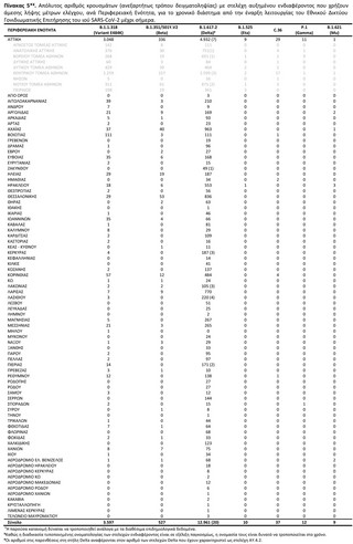 Απόλυτος αριθμός κρουσμάτων (ανεξαρτήτως τρόπου δειγματοληψίας) με στελέχη αυξημένου ενδιαφέροντος που χρήζουν άμεσης λήψης μέτρων ελέγχου, ανά Περιφερειακή Ενότητα, για το χρονικό διάστημα από την έναρξη λειτουργίας του Εθνικού Δικτύου Γονιδιωματικής Επιτήρησης του ιού SARS-CoV-2 μέχρι σήμερα