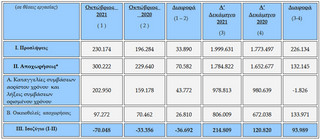 Η απασχόληση τον Οκτώβριο του 2021 σύμφωνα με τα στοιχεία του Π.Σ. «ΕΡΓΑΝΗ»