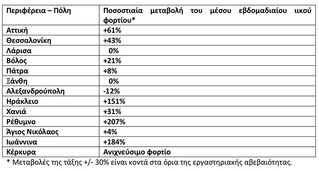 Στοιχεία ΕΟΔΥ για την παρουσία του κορονοϊού στα λύματα Στοιχεία ΕΟΔΥ για την παρουσία του κορονοϊού στα λύματα