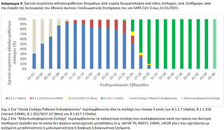 Σχετική συχνότητα αλληλουχηθέντων δειγμάτων από τυχαία δειγματοληψία ανά είδος στελεχών, ανά 15νθήμερο, από την έναρξη της λειτουργίας του Εθνικού Δικτύου Γονιδιωματικής Επιτήρησης του ιού SARS CoV-2 έως 21/11/2021