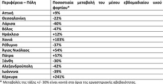 : Ποσοστιαία μεταβολή στη μέση συγκέντρωση του ιικού φορτίου του SARS-CoV-2 στα αστικά λύματα ανά 100.000 κατοίκους την εβδομάδα 13–19/12/21 σε σχέση με την εβδομάδα 06-12/12/21.