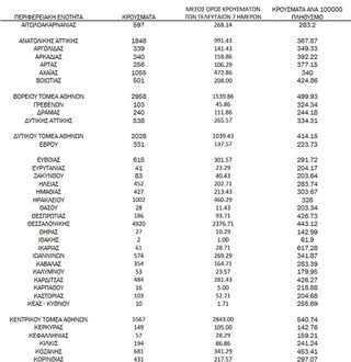Ημερήσιος αριθμός και κρούσματα ανά 100.000 πληθυσμού επιβεβαιωμένων εγχώριων κρουσμάτων COVID-19 ανά περιφερειακή ενότητα στις 31 Δεκεμβρίου 2021