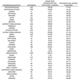 Ημερήσιος αριθμός και κρούσματα ανά 100.000 πληθυσμού επιβεβαιωμένων εγχώριων κρουσμάτων COVID-19 ανά περιφερειακή ενότητα στις 03 Δεκεμβρίου 2021