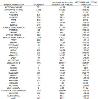 Ημερήσιος αριθμός και κρούσματα ανά 100.000 πληθυσμού επιβεβαιωμένων εγχώριων κρουσμάτων COVID-19 ανά περιφερειακή ενότητα στις 29 Δεκεμβρίου 2021