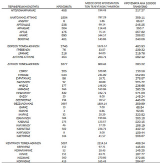 Ημερήσιος αριθμός και κρούσματα ανά 100.000 πληθυσμού επιβεβαιωμένων εγχώριων κρουσμάτων COVID-19 ανά περιφερειακή ενότητα στις 30 Δεκεμβρίου 2021