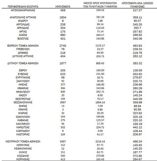 Ημερήσιος αριθμός και κρούσματα ανά 100.000 πληθυσμού επιβεβαιωμένων εγχώριων κρουσμάτων COVID-19 ανά περιφερειακή ενότητα στις 30 Δεκεμβρίου 2021