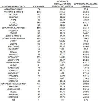 Ημερήσιος αριθμός και κρούσματα ανά 100.000 πληθυσμού επιβεβαιωμένων εγχώριων κρουσμάτων COVID-19 ανά περιφερειακή ενότητα στις 06 Δεκεμβρίου 2021