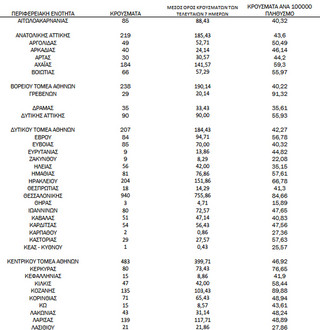 Ημερήσιος αριθμός και κρούσματα ανά 100.000 πληθυσμού επιβεβαιωμένων εγχώριων κρουσμάτων COVID-19 ανά περιφερειακή ενότητα στις 09 Δεκεμβρίου 2021