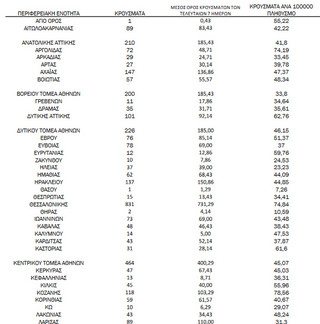 Ημερήσιος αριθμός και κρούσματα ανά 100.000 πληθυσμού επιβεβαιωμένων εγχώριων κρουσμάτων COVID-19 ανά περιφερειακή ενότητα στις 10 Δεκεμβρίου 2021