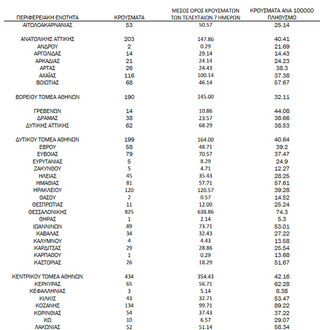 Ημερήσιος αριθμός και κρούσματα ανά 100.000 πληθυσμού επιβεβαιωμένων εγχώριων κρουσμάτων COVID-19 ανά περιφερειακή ενότητα στις 17 Δεκεμβρίου 2021