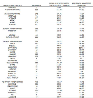 Ημερήσιος αριθμός και κρούσματα ανά 100.000 πληθυσμού επιβεβαιωμένων εγχώριων κρουσμάτων COVID-19 ανά περιφερειακή ενότητα στις 02 Δεκεμβρίου 2021