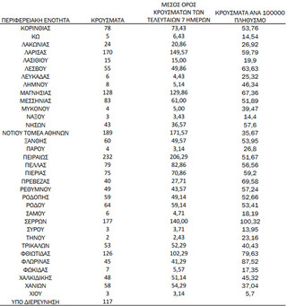 Ημερήσιος αριθμός και κρούσματα ανά 100.000 πληθυσμού επιβεβαιωμένων εγχώριων κρουσμάτων COVID-19 ανά περιφερειακή ενότητα στις 03 Δεκεμβρίου 2021