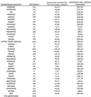 Ημερήσιος αριθμός και κρούσματα ανά 100.000 πληθυσμού επιβεβαιωμένων εγχώριων κρουσμάτων COVID-19 ανά περιφερειακή ενότητα στις 29 Δεκεμβρίου 2021