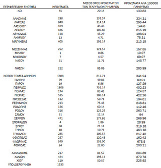 Ημερήσιος αριθμός και κρούσματα ανά 100.000 πληθυσμού επιβεβαιωμένων εγχώριων κρουσμάτων COVID-19 ανά περιφερειακή ενότητα στις 30 Δεκεμβρίου 2021
