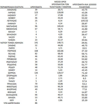 Ημερήσιος αριθμός και κρούσματα ανά 100.000 πληθυσμού επιβεβαιωμένων εγχώριων κρουσμάτων COVID-19 ανά περιφερειακή ενότητα στις 06 Δεκεμβρίου 2021