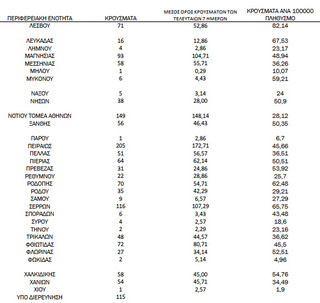 Ημερήσιος αριθμός και κρούσματα ανά 100.000 πληθυσμού επιβεβαιωμένων εγχώριων κρουσμάτων COVID-19 ανά περιφερειακή ενότητα στις 09 Δεκεμβρίου 2021