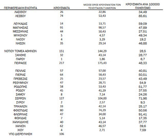 Ημερήσιος αριθμός και κρούσματα ανά 100.000 πληθυσμού επιβεβαιωμένων εγχώριων κρουσμάτων COVID-19 ανά περιφερειακή ενότητα στις 10 Δεκεμβρίου 2021