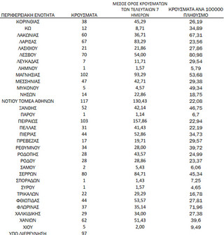 Ημερήσιος αριθμός και κρούσματα ανά 100.000 πληθυσμού επιβεβαιωμένων εγχώριων κρουσμάτων COVID-19 ανά περιφερειακή ενότητα στις 13 Δεκεμβρίου 2021