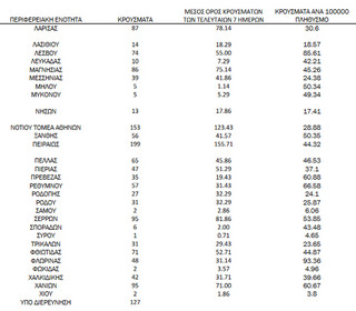 Ημερήσιος αριθμός και κρούσματα ανά 100.000 πληθυσμού επιβεβαιωμένων εγχώριων κρουσμάτων COVID-19 ανά περιφερειακή ενότητα στις 17 Δεκεμβρίου 2021