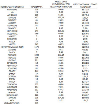 Ημερήσιος αριθμός και κρούσματα ανά 100.000 πληθυσμού επιβεβαιωμένων εγχώριων κρουσμάτων COVID-19 ανά περιφερειακή ενότητα στις 28 Δεκεμβρίου 2021