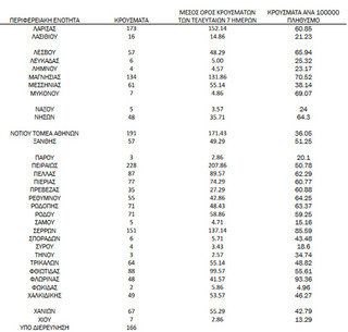 Ημερήσιος αριθμός και κρούσματα ανά 100.000 πληθυσμού επιβεβαιωμένων εγχώριων κρουσμάτων COVID-19 ανά περιφερειακή ενότητα στις 02 Δεκεμβρίου 2021