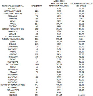 Ημερήσιος αριθμός και κρούσματα ανά 100.000 πληθυσμού επιβεβαιωμένων εγχώριων κρουσμάτων COVID-19 ανά περιφερειακή ενότητα στις 07 Δεκεμβρίου 2021