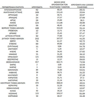 Ημερήσιος αριθμός και κρούσματα ανά 100.000 πληθυσμού επιβεβαιωμένων εγχώριων κρουσμάτων COVID-19 ανά περιφερειακή ενότητα στις 15 Δεκεμβρίου 2021