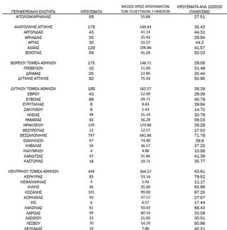 Ημερήσιος αριθμός και κρούσματα ανά 100.000 πληθυσμού επιβεβαιωμένων εγχώριων κρουσμάτων COVID-19 ανά περιφερειακή ενότητα στις 16 Δεκεμβρίου 2021